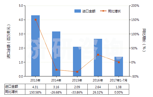 2013-2017年7月中國葡糖酸及其鹽和酯(HS29181600)進口總額及增速統計